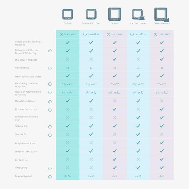 Sureflap Microchip Connect Cat Door (Small) & Connect Wifi Hub Option Cat